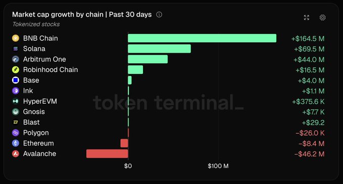A bar chart titled 'Market cap growth by chain | Past 30 days' from token terminal_, showing BNB Chain leading with +$164.5M, followed by Solana (+$69.5M) and Arbitrum One (+$44.0M), while Avalanche saw a decline of -$46.2M.