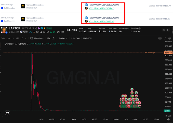 The image shows a GMGN.ai chart of the $LAPTOP token displaying a dramatic price crash from its all-time high of $314.94B down to $1.79B (a ~99% decline), accompanied by two Binance DEX contract interactions where a trader spent 100 USDC to buy approximately 619,000 $LAPTOP tokens at around $255 before the collapse. The image visually illustrates the cautionary tale mentioned in the caption—someone bought a massive amount of $LAPTOP at roughly $255 worth $198,000, only to watch its value plummet to just $2,100, reinforcing the message that even bad crypto days could have been worse.
