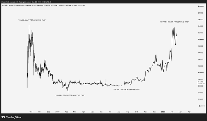The image is a TradingView daily chart of the ASTER/USDT perpetual contract showing the price journey from approximately $3.00 in October down to a low around $0.60, before recovering toward $2.40. The chart is annotated with sarcastic labels marking sentiment extremes — "YOU'RE CRAZY FOR SHORTING THIS" near the top, "YOU'RE A GENIUS FOR SHORTING THIS" at the bottom, and then the same cycle playing out in reverse ("YOU'RE CRAZY FOR LONGING THIS" on the way up, "YOU'RE A GENIUS FOR LONGING THIS" back near the highs). This visually reinforces the post's point that the author was called a "genius" for shorting ASTER near $3, a "genius" again when it bottomed around $0.40, and is now being viewed as "crazy" for buying back the same setup everyone is avoiding.