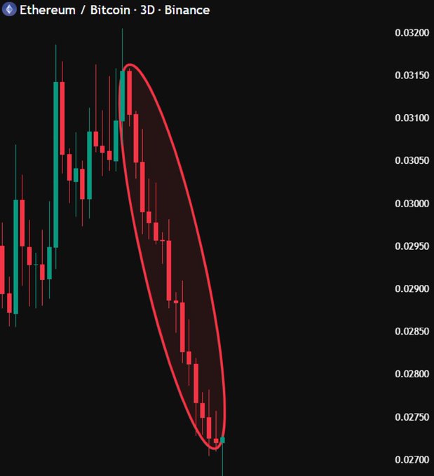 The image depicts a downward sloping chart of a cryptocurrency, specifically Ethereum, against an upward-sloping chart of Bitcoin's price. It suggests that the value of Ethereum has been going down while Bitcoin's price has been rising. This trend is represented by a red line on the Ethereum chart and a blue line on the Bitcoin chart. The text in the image refers to this situation as "Ethereum is going to fucking ZERO The people who capitulate ?" which means that many users of Ethereum are losing money, whereas "The people who gambled on memcoins on the SOLANA Blockchain then all the liquidity will finally funnel into something that actually attracts retail and we will win forever GG".