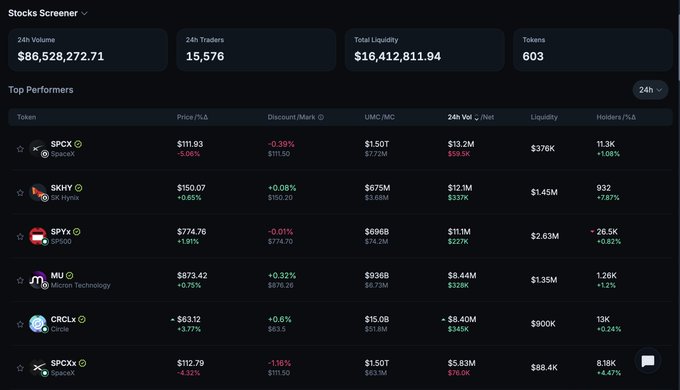 A dark-themed stock screener dashboard displaying top performers including SPCX ($111.93), SKHX ($150.07), SPYX ($774.76), MU ($873.42), CRCL ($63.12), and SPCXx ($112.79).