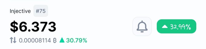 A price ticker widget showing Injective (#75) at $6.373, with a 32.99% increase, trading against BTC at 0.00008114 with a 30.79% gain.