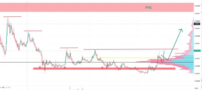 A trading chart for $KAS displaying a downward price trend with several Fair Value Gaps (FVG) highlighted in pink/red, with an upward arrow projecting potential breakout toward higher resistance levels around 0.045. The current price sits near 0.035, suggesting an anticipated rally—aligning with the post's bullish call to "JOIN US" before the asset rockets.