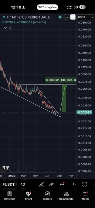 A TradingView chart of F/TetherUS Perpetual showing F at $0.002822 (+3.26%), with a descending wedge pattern drawn at the bottom and an annotated bullish breakout target of $0.003952 (+139.55%) marked by a green arrow, illustrating the post's setup for a potential imminent reversal.
