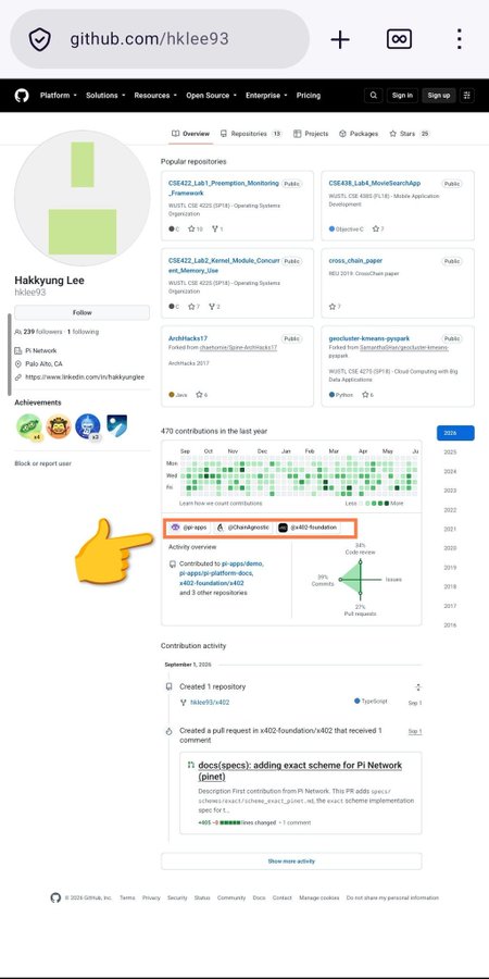 The image shows a screenshot of GitHub user hklee93's profile page, featuring a contribution graph and activity overview, with a yellow hand emoji pointing to the "Organizations" section displaying "pi-apps" and "(chainalytic)". The post connects to the image by highlighting this developer's recent contributions to Pi Network-related projects, including a pull request to the x402-foundation on September 1st that added 405 lines of code for Pi Network's interaction protocol specification.