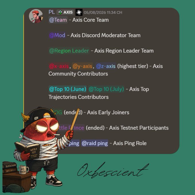 A Discord screenshot listing Axis team roles including @Team, @Mod, @Region Leader, @x-axis/@y-axis/@z-axis (Community Contributors), @Top 10 (June/July) (Top Trajectories Contributors), OG (Early Joiners), Battle Prince (Testnet Participants), and ping/raid ping, dated 05/08/2026, with a Pepe mascot illustration signed '0xbescient'.