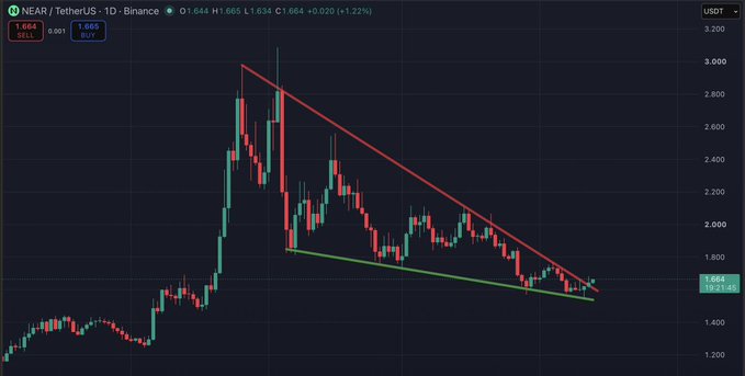 A NEAR/USDT 1D candlestick chart on Binance shows the token's price at 1.664 USDT (down 1.22% on the day) following a descending wedge pattern, with the price recently breaking out of a downward channel—aligning with the post's relaxed sentiment about holding NEAR in spot.