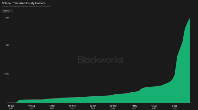 A Blockworks chart titled “Solana: Tokenized Equity Holders” shows weekly growth in tokenized equity holders from 2024 to 2025, rising sharply from about 10K to nearly 1.5M by 6 Sep 2025. The chart supports the accompanying claim that “Tokenized equities will win on @solana.”
