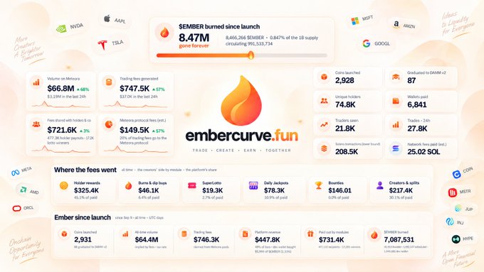 An EmberCurve dashboard displays 8.47M $EMBER tokens burned since launch (90.53% of circulating supply) alongside trading metrics including $747.5K in fees generated and 2,928 $EMBER coins launched, contextualizing the post's "Recovery mode" announcement about buying/burning tokens and adding compound liquidity to the $EMBER/$MET pool.