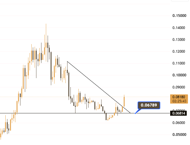 A financial candlestick chart showing a downward trend from around 0.15000 to a current price of 0.06789, with a falling wedge pattern outlined by descending trendlines and horizontal support around 0.06814.