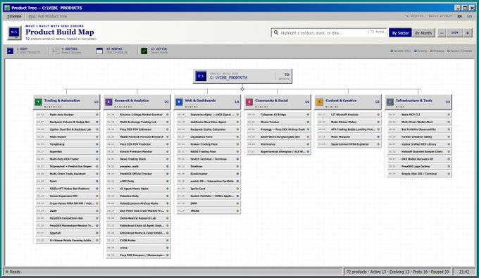 Screenshot of a Product Tree for C1V1B6_PRODUCTS interface on Zlinder, displaying a Product Build Map with categories like Trading & Automation, Research & Analytics, Web & Dashboards, and Community & Social.