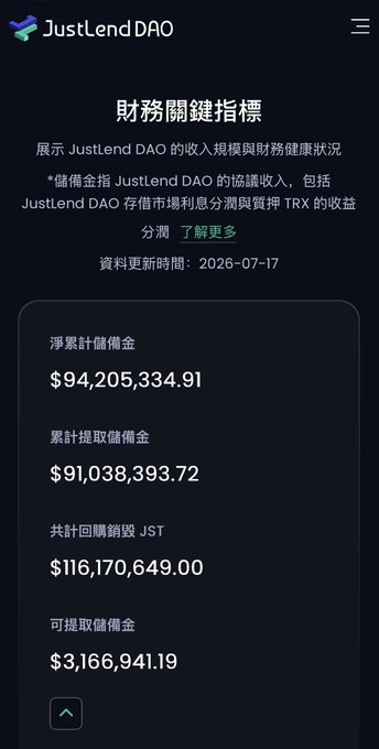 Screenshot of JustLend DAO financial key metrics showing net accumulated reserves of $94,205,334.91, accumulated withdrawn reserves of $91,038,393.72, total JST repurchased of $116,170,649.00, and withdrawable reserves of $3,166,941.19, with data updated 2026-07-17.