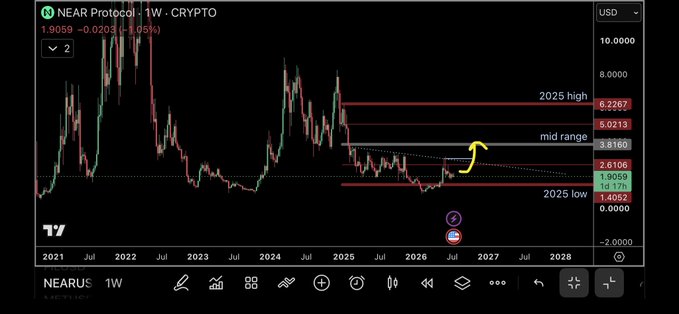 A weekly candlestick chart of NEAR Protocol (NEARUS1W) showing price consolidating near the 2025 low around $1.40-$1.90, with a yellow arrow indicating an anticipated move upward toward the mid-range level at $3.8160, supporting the post's claim of a rally toward mid-range.