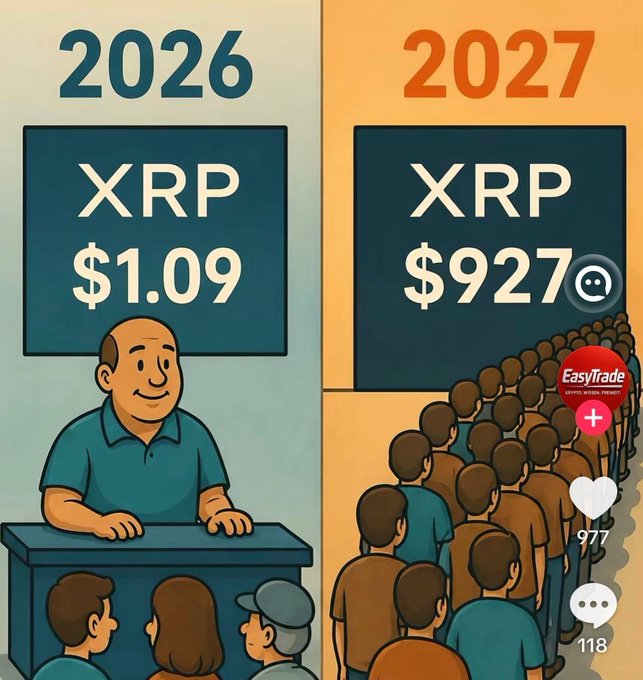 The image is a split illustration contrasting 2026 and 2027: on the left, a calm presenter stands beside a board showing "XRP $1.09" in front of a small audience, while on the right, a massive crowd pushes toward a board displaying "XRP $927" alongside social media engagement icons. It satirizes the unrealistic TikTok-style price predictions that XRP enthusiasts circulate, mocking the absurdity of projecting a near-thousand-dollar XRP price that far exceeds any grounded market analysis.