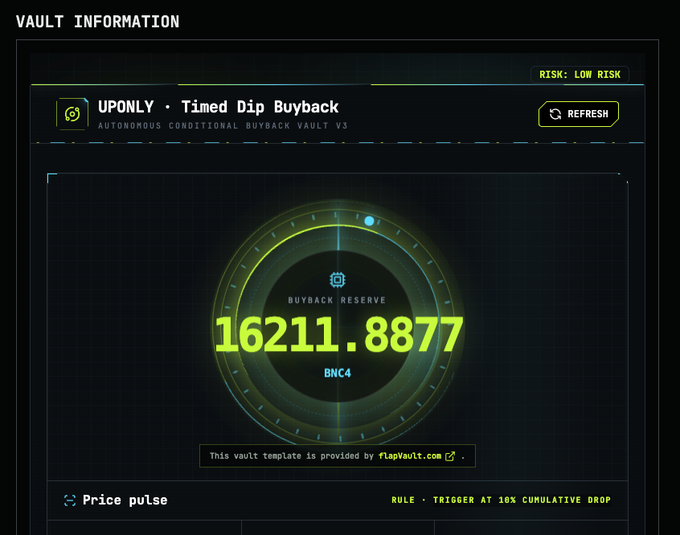 A dashboard interface displaying vault information for a UPONLY Timed Dip Buyback autonomous conditional buyback vault (V3), showing a buyback reserve of 16211.8877 BNB4 with a low risk rating and a rule trigger at 10% cumulative drop.