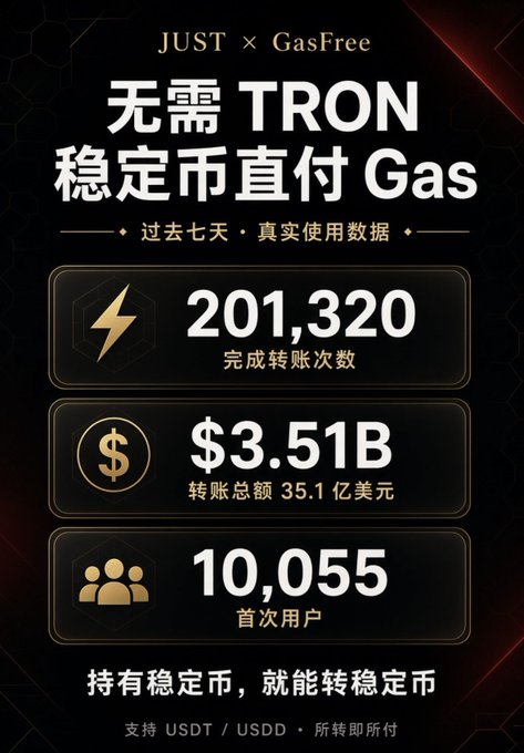 A promotional graphic by JUST × GasFree advertises '无需TRON稳定币直付Gas' (No TRON stablecoin needed to pay Gas directly), displaying data over the past 7 days: 201,320 transfers completed, $3.51B total transfer volume, and 10,055 new users, supporting USDT and USDD.