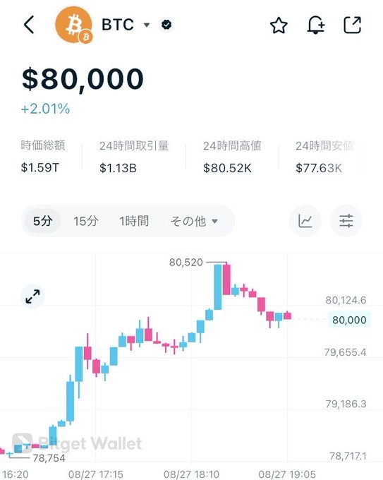 The image shows a cryptocurrency price chart for Bitcoin (BTC) currently trading at $80,000 with a +2.01% gain, displaying candlestick data across a 5-minute timeframe with a 24-hour high of $80,520 and low of $77,630. The chart visually supports the post's claim that Bitcoin has reclaimed the $80,000 milestone after briefly dipping to around $78,754 earlier.