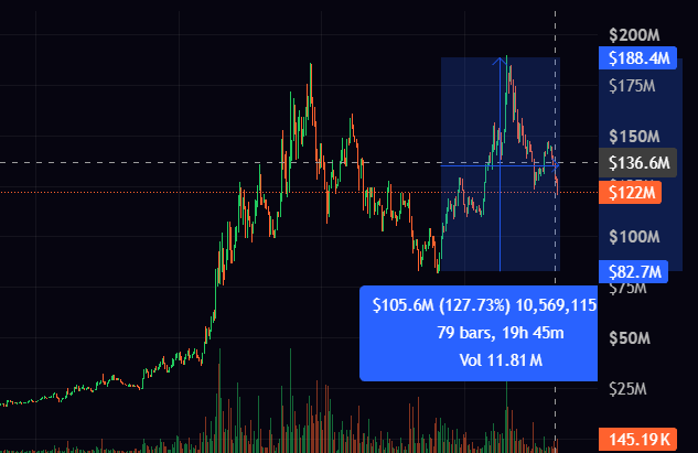 A candlestick chart shows $STONK's price movement with a recent strong 127.73% bounce of $105.6M (10,569,115) over 79 bars (19h 45m) on 11.81M volume, retracing back toward the $120M level after a sharp rally from yesterday's bottom.