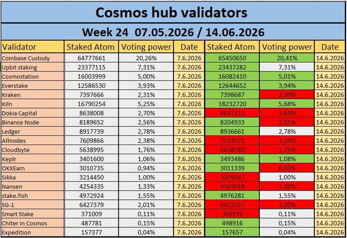 The image shows a spreadsheet with columns for various data points, including the names of people who have voted or participated in an event. There are at least 13 rows of data, each representing a person's name and their vote count. The spreadsheet is titled "COSMOS HUB VOTING VOLDATORS" and it appears to be a list of names and their corresponding vote counts for a specific event.