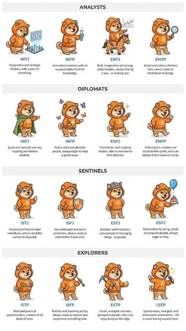 An infographic displaying the 16 Myers-Briggs personality types categorized into four groups: Analysts, Diplomats, Sentinels, and Explorers, each represented by a small orange mascot character.