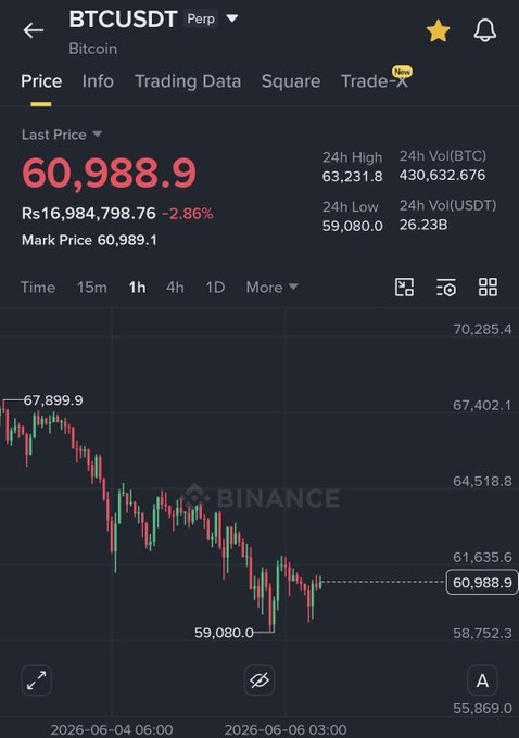 The image shows a chart displaying various cryptocurrency values, including Bitcoin, with their respective closing prices at different times. The chart highlights the price of Bitcoin dropping over time, which could be related to recent trading activity or other factors affecting the market. This information is relevant to the following post that discusses a " sweeped" coin on an app and its relation to the market, likely indicating increased liquidity in the cryptocurrency at that specific moment.