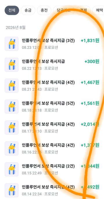 A screenshot of a mobile app interface showing daily earnings from "Carrot Influencer" (당근 인플루언서) tasks, with payouts ranging from +300원 to +2,014원 credited by "프로모션" on various dates in August 2026, circled in orange to highlight the consistent small income. The image illustrates the post's claim about earning small daily payouts through the Carrot Influencer program, though the amounts shown (mostly under 2,000 won) suggest these are modest rather than substantial earnings.