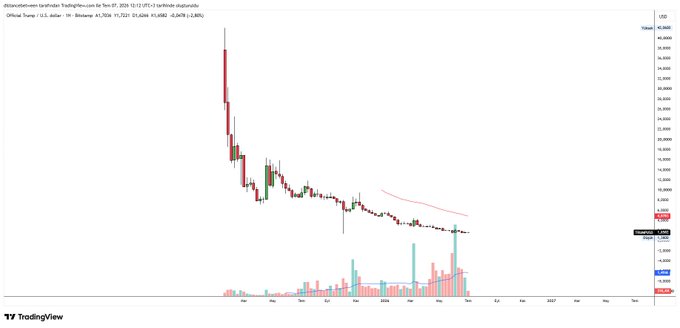 A TradingView daily chart of "Official Trump" (TRUMPTUS) on the SOL/USDT pair shows a sharp decline from approximately $70 to under $5, with high trading volume indicating ongoing selling pressure—visually confirming the post's claim that the 1 million buyers of the Official Trump Coin have faced devastating losses as the token's price collapsed.
