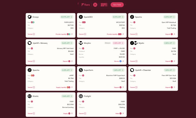 A dashboard from xrpfi.flare.network/defi displays 11 DeFi pools on Flare Network including Ensayo, SparkDEX, Spectra, Upshift+Menara, Morpho, Mystic, Spectra, Superform, Upshift+Clearcor, Kinetic, and Firelight, each showing APYs ranging from 0.70% to 40.97% and various XRPL/FXRP trading and lending opportunities. The image visually represents the post's claim that XRPiFi users can trade derivatives on protocols like Derive (SparkDEX), supply into Morpho markets, and earn in XRPFi vaults, all accessible through the Flare DeFi ecosystem.