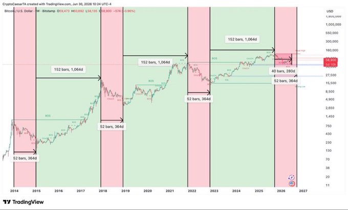 A TradingView chart titled 'CryptoCeesTA created with TradingView.com, Jun 30, 2026 10:24 UTC-4' showing Bitcoin price action with cycle annotations indicating bars like '152 bars, 1,064d' and '52 bars, 364d' from 2014 to 2027.