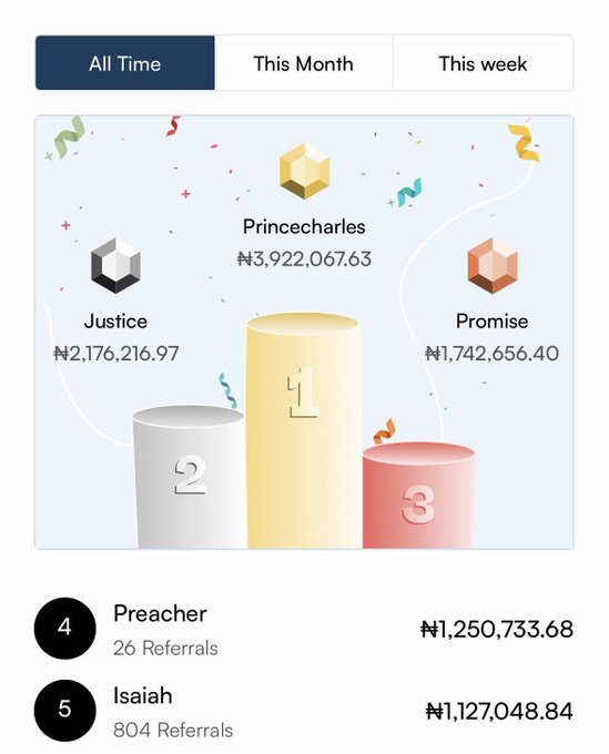 A leaderboard shows "Princecharles" at #1 with ₦3,922,067.63, followed by "Justice" (₦2,176,216.97) and "Promise" (₦1,742,656.40), with the top spot tantalizingly close to the ₦4 million milestone.