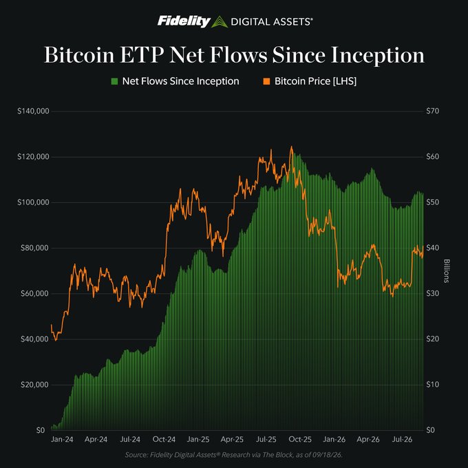 A Fidelity Digital Assets chart titled 'Bitcoin ETP Net Flows Since Inception' showing net flows (green) versus Bitcoin price in USD (orange line) from Jan-24 through Jul-26, sourced from The Block as of 09/18/26.