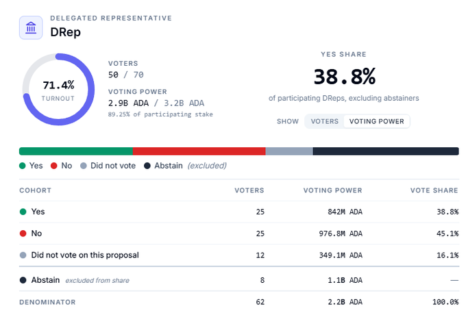 The image shows a spreadsheet with information about a Treasury Withdrawal proposal, including details such as the number of votes cast for each option, the total number of votes received, and the percentage of people who voted "yes" or "no". The post mentions that there is an appetite for Enterprise Adoption on Cardano.