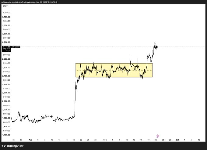 A TradingView USD/JPY chart from September 2024 showing price action with a yellow highlighted consolidation zone between approximately 2,400 and 2,500, followed by a sharp breakout to the upside near 2,700.