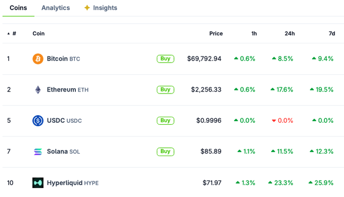 A cryptocurrency trading platform's "Coins" tab displays price data and performance metrics for Bitcoin ($69,792.94), Ethereum ($2,256.33), USDC ($0.9996), Solana ($85.89), and Hyperliquid ($71.97), all showing green positive gains across 1h, 24h, and 7d timeframes. The image visually reinforces the post's claim of being "fully back" into BTC, ETH, SOL, and HYPE by showing all four highlighted assets trending upward, with HYPE leading at +25.9% over 7 days and ETH close behind at +19.5%.