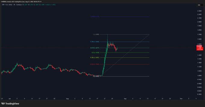 A TradingView candlestick chart for a CAS/HKD pair on Coinbase, showing a sharp recent price spike with Fibonacci retracement levels drawn between approximately 1.05 and 1.66 HKD.