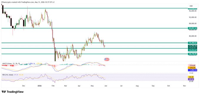 The image features a line chart with two lines, one showing an upward trend and another representing a downward trend. The chart appears to be related to cryptocurrency trading, as indicated by the text " إنبون فافتي جمع الصاحكم خير دعم ارتداد مضاربي جديد الي مناطق #Sui مثلا". This information could be useful for viewers to understand the price fluctuations of a specific cryptocurrency over time.