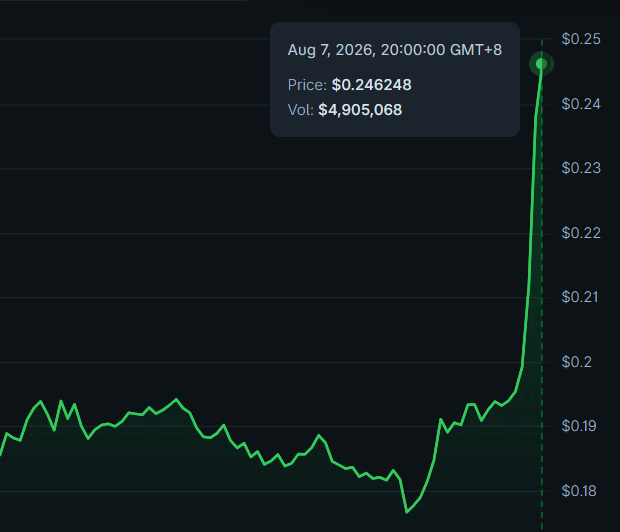 A price chart shows KGEN surging to $0.246248 at 20:00 GMT+8 on August 7, 2026, with a dramatic vertical spike from a base near $0.19 to roughly $0.25 on heavy volume of $4,905,068. The steep breakout aligns with the post's claim that KGEN is "breaking all expectations, and all records."