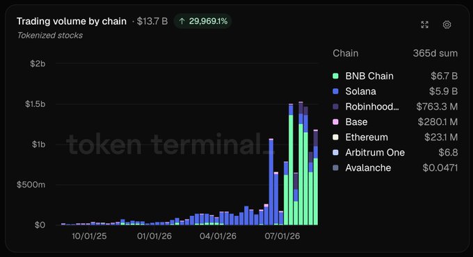 A Token Terminal chart showing tokenized stocks trading volume by chain, totaling $13.7 B (+29,969.1%), with BNB Chain leading at $6.7 B followed by Solana at $5.9 B.