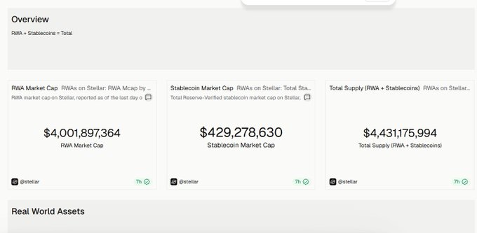 Stellar Dashboard showing Real World Assets (RWA) and Stablecoin market metrics with an RWA Market Cap of $4,001,897,364, a Stablecoin Market Cap of $429,278,630, and a Total Supply (RWA + Stablecoins) of $4,431,175,994, all reported as of the last day. This supports the claim that Stellar (XLM) is hosting roughly $4B in RWAs and $4.43B in total RWA + stablecoin supply.