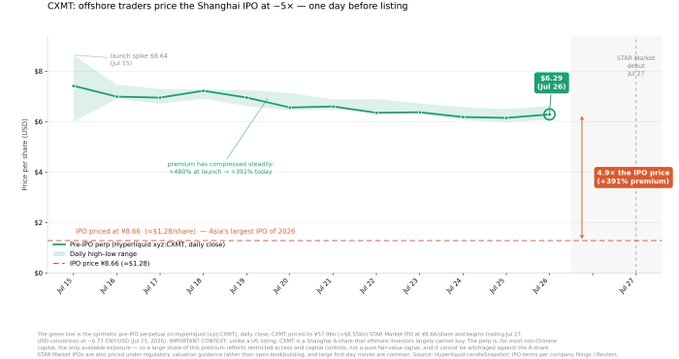 A financial chart titled 'CXMT: offshore traders price the Shanghai IPO at ~5x — one day before listing,' showing gray market prices ranging from $6.04 to $6.29, with the IPO priced at ¥6.66 (~$1.28/share) and a note of +391% premium.