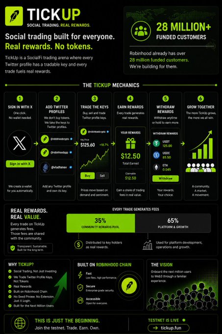 An infographic for 'TICKUP' describing a SocialFi trading arena with 28 million+ funded customers, detailing the 6 tickup mechanics, reward structures, and a 35%/65% fee split.