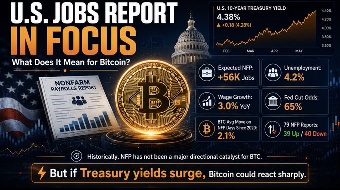 An infographic titled "U.S. JOBS REPORT IN FOCUS: What Does It Mean for Bitcoin?" featuring a glowing Bitcoin coin, the U.S. Capitol dome, and a Nonfarm Payrolls document. It displays key economic data including Expected NFP +56K Jobs, Unemployment 4.2%, Wage Growth 3.0% YoY, Fed Cut Odds 65%, U.S. 10-Year Treasury Yield at 4.38% (+0.18, +4.28%), BTC Average Move on NFP Days Since 2020: 2.1%, and 79 NFP Reports (39 Up / 40 Down), with a note that "Historically, NFP has not been a major directional catalyst for BTC. But if Treasury yields surge, Bitcoin could react sharply."