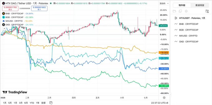 A TradingView candlestick chart on Poloniex comparing HTX USDT, BNB, BGB, MX, and OKB against CRYPTOCAP, showing percentage changes ranging from -52.58% to -6.17% with HTX up approximately 10.55%.