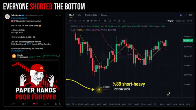 A crypto trading post highlights BTC's strong recovery from $59,130.91 with a bearish 69%-76% short-heavy market positioning that ultimately missed the bottom wick, accompanied by a "Paper Hands Poor Forever" meme mocking traders who shorted the lows. The accompanying chart shows Bitcoin rallying to $63,877.78 with 1.19% gains, emphasizing the irony that 89% of short-sellers positioned themselves precisely at the local bottom.