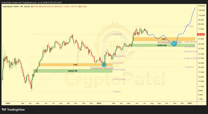 A TradingView 3D candlestick chart of Hyperliquid/Tether ($HYPE) on KuCoin shows price action testing the 0.5-0.618 Fibonacci zone (~$59.36-$59.56) marked as a "Strong Buyzone" near the 3D bullish order block, supporting the post's claim that HYPE is entering a buy zone with favorable risk/reward. The chart shows a potential bounce setup with price currently at $59.596, having pulled back 6.67% from recent highs toward key support confluence.