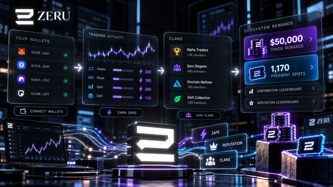 A digital dashboard for 'ZERU' displaying wallets, trading activity, clans, and ecosystem rewards including '$50,000 TOKEN REWARDS' and '1,170 FREEMINT SPOTS'.