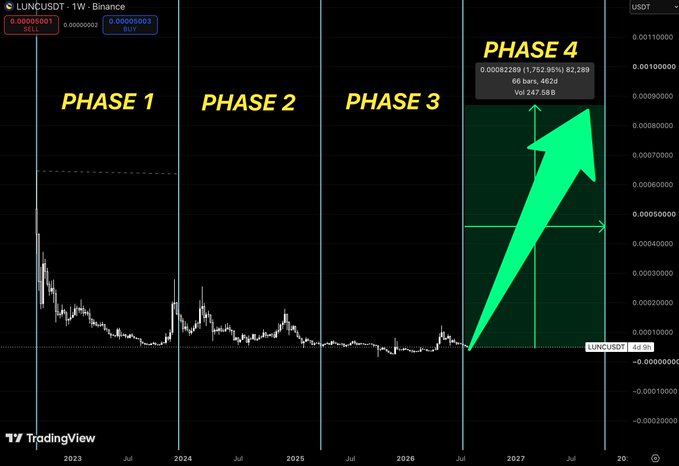 A TradingView chart of LUNCUSDT (Terra Luna Classic) on the 1W timeframe, divided into four labeled phases spanning 2023 to 2027, with a large green upward arrow in Phase 4 projecting a price target of $0.00082289 (a 1,752.95% increase from $2,269). The chart visualizes the post's narrative of repeated cycles of hype, disbelief, and boredom, suggesting that after three completed dead-looking phases, a major bullish breakout is beginning in Phase 4.