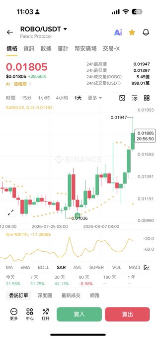 A mobile trading app screenshot showing ROBO/USDT (Fabric Protocol) on Binance, with the current price at 0.01805 USDT (+28.65%) and a candlestick chart displaying 24-hour price action.