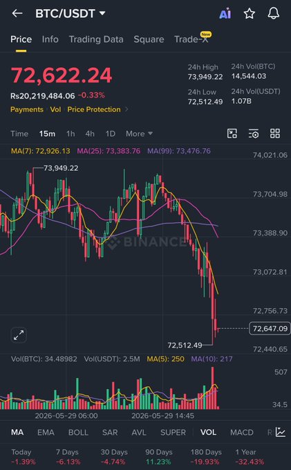 The image displays a dark blue screen showing a bar chart of Bitcoin trading data with a downward trend. The prices are falling rapidly against various market indicators. One prominent feature of this chart is that $BTC remains under pressure, as bears dominate the 15m structure, and the key support, $72.5K, is at risk of being wiped out if another sharp move down occurs.