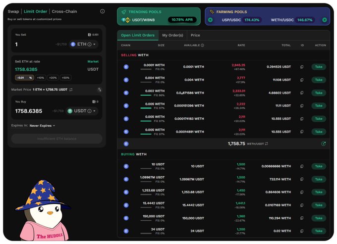The image shows the KyberSwap Limit Order interface for trading WETH/USDT, displaying selling orders ranging from 1,500 to 2,945.05 USDT and buying orders up to 15,444.1 USDT, alongside trending pools showing USDT/WBNB at 10.79% APR and farming pools like WETH/USDC at 146.67% APR. This aligns with the post's announcement of KyberNetwork's Limit Order 2.0 upgrade, showcasing the revamped interface designed for faster, more transparent trading with built-in price analysis features.